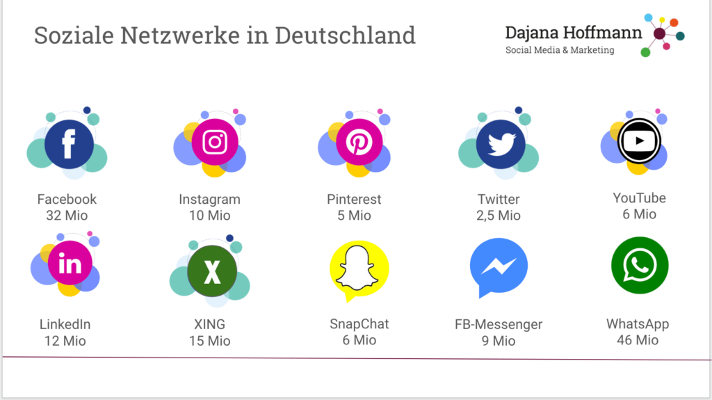 Facebook und Instagram dominieren den Markt in Deutschland. Die Business-Netzwerke sind ebenfalls eine wichtige Größe im Social Marketing-Mix. 